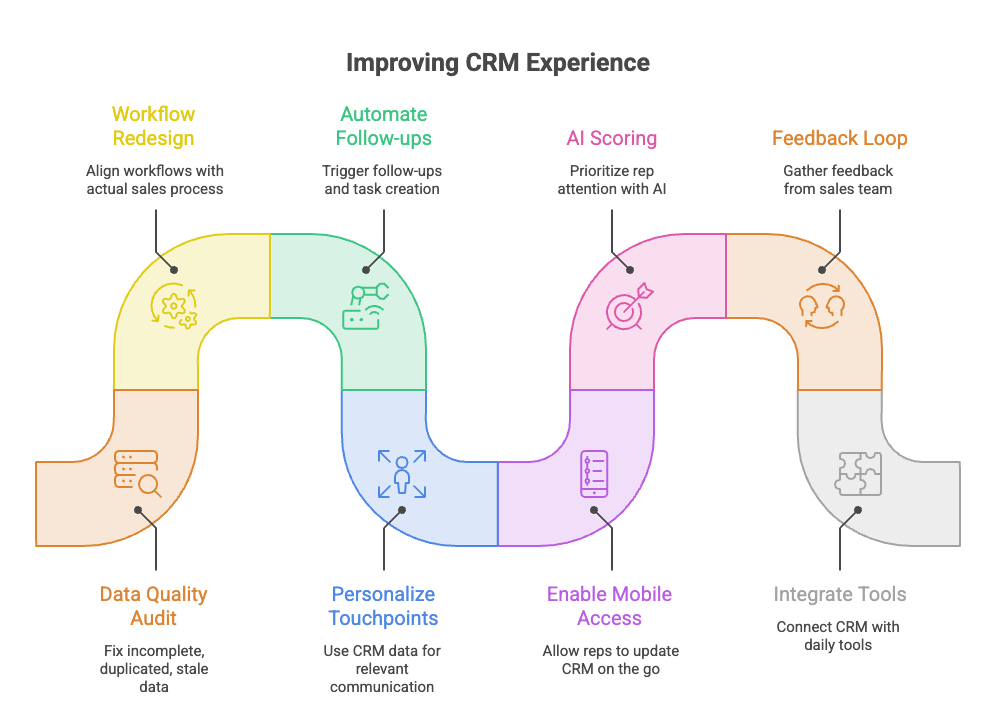 Illustration of a improving the crm experience for the sales reps